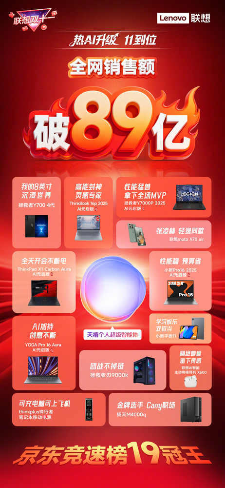 联想双十一战报：总销售额突破89亿 京东竞速榜19冠王