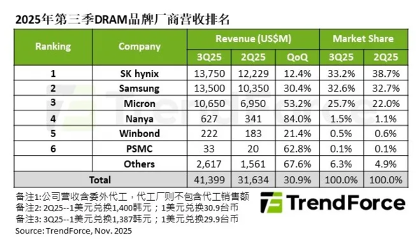三季度DRAM市场收入达414亿美元 SK海力士再超三星