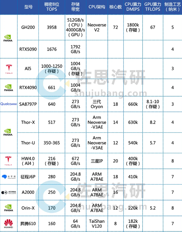 2025年度智能驾驶芯片排名
