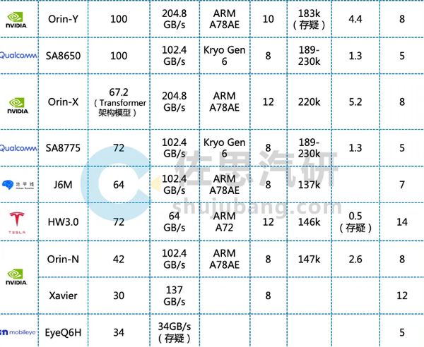 2025年度智能驾驶芯片排名