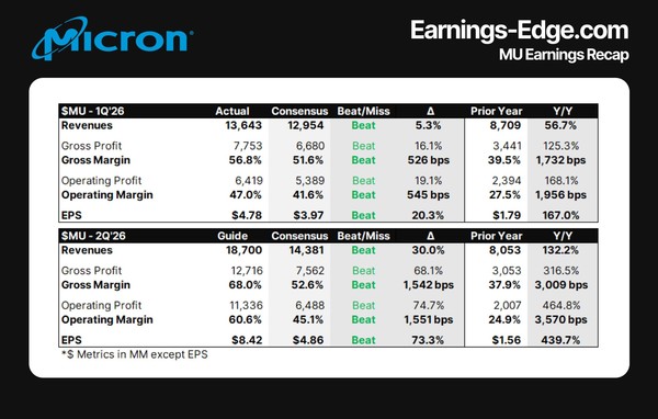 美光科技第一财季营收136.43亿美元 净利52.40亿美元 美光科技第一财季营收136.43亿美元 净利52.40亿美元