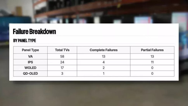 18000小时残酷测试：OLED与LCD谁的可靠性更强？