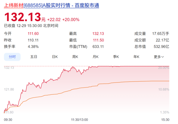 股价暴涨近16倍 上纬新材称公告具身智能机器人未量产