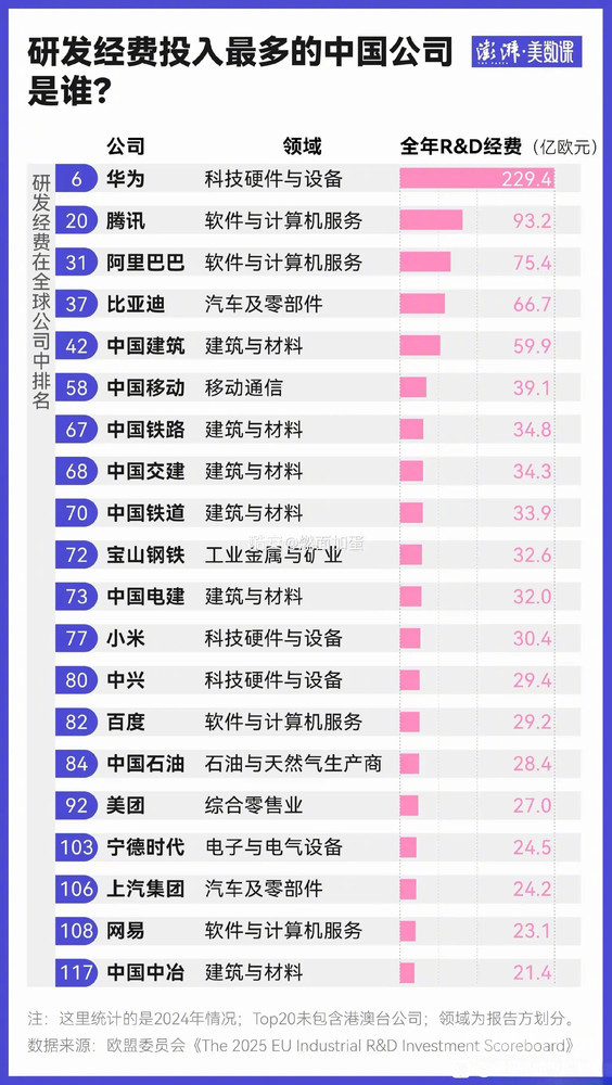 企业研发经费排行榜出炉:华为位居中国第一 全球第六 企业研发经费排行榜出炉:华为位居中国第一 全球第六