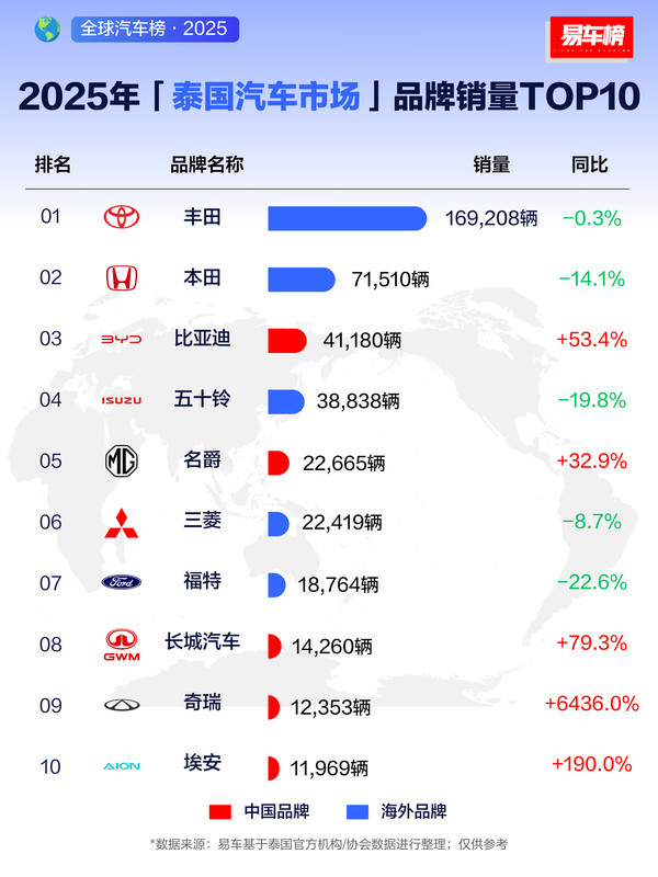 2025年泰国汽车市场品牌销量榜单揭晓:丰田第一! 2025年泰国汽车市场品牌销量榜单揭晓:丰田第一!