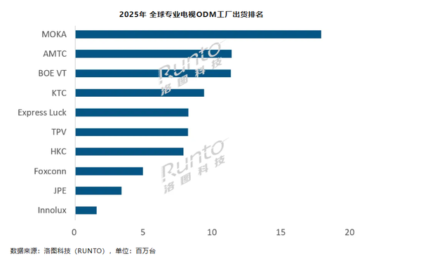 2025全球电视ODM总出货量达1.13亿台 有厂商三连冠