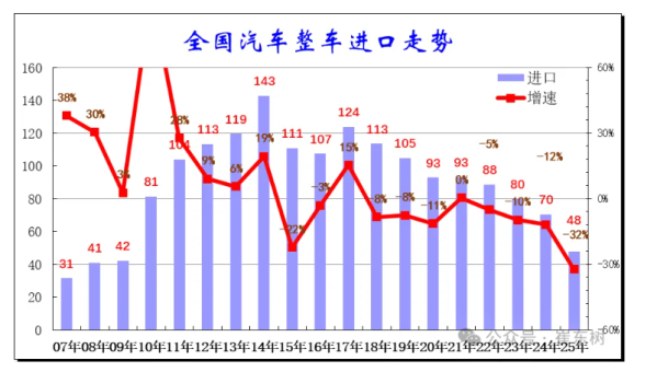 2025年中国汽车进口48万辆 日本11179辆仍位居首位