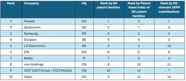 华为登顶2026年全球5G专利榜 超越高通、三星等对手