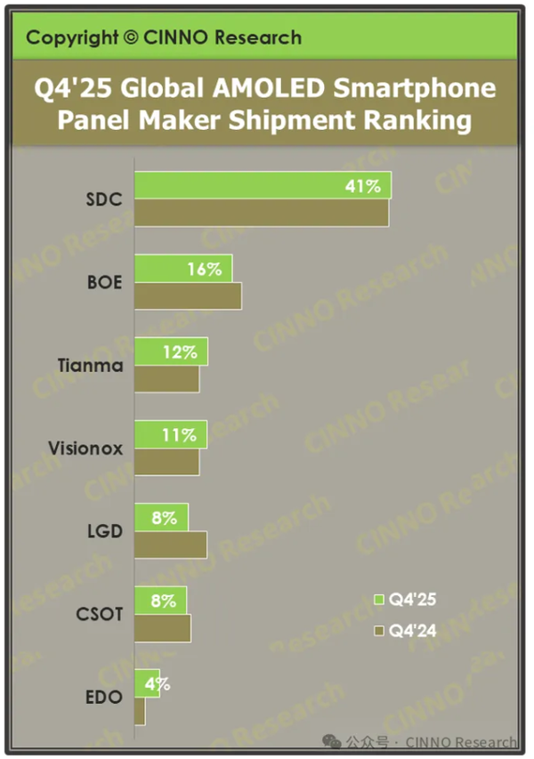 去年中国厂商占据全球超50% OLED市场 超越韩国对手