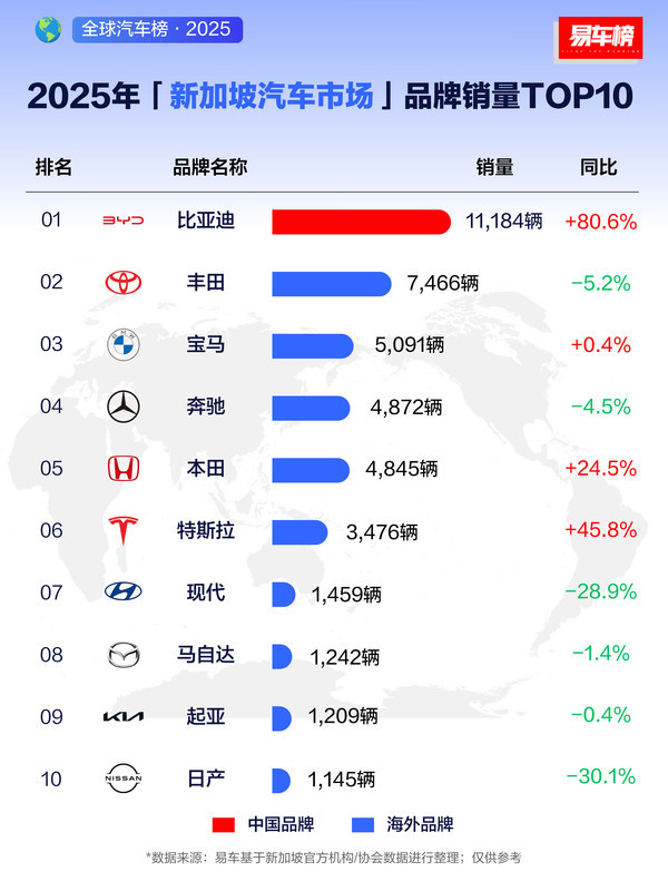 2025新加坡汽车市场品牌销量TOP10出炉 比亚迪领跑 2025新加坡汽车市场品牌销量TOP10出炉 比亚迪领跑