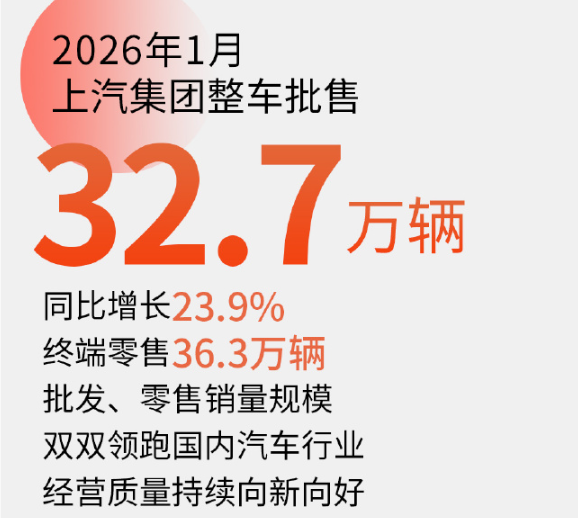 上汽集团1月销量报告出炉 批售达32.7万辆 增长23.9% 上汽集团1月销量报告出炉 批售达32.7万辆 增长23.9%
