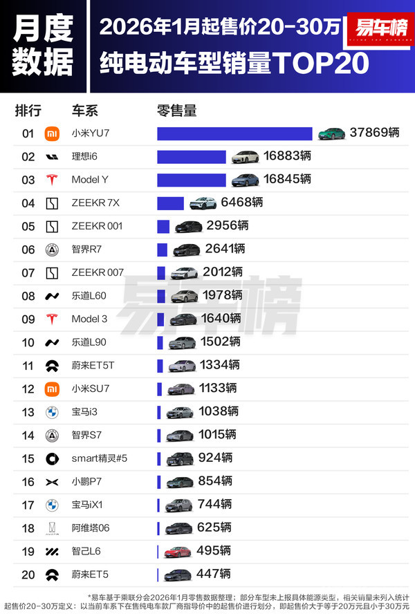 1月各价区纯电动车型销量TOP20：小米SU7销量第一