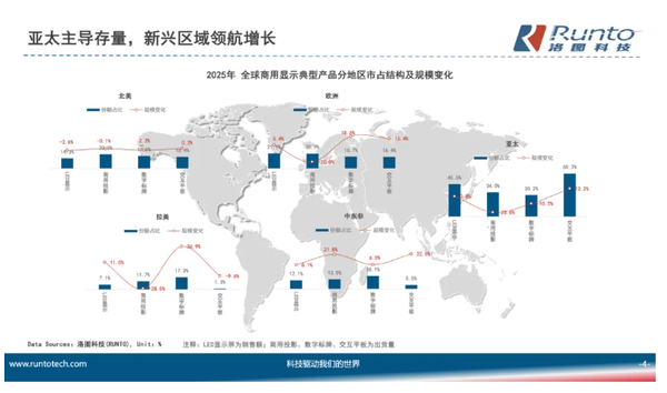 2025商用显示核心品类市场约530亿 今年预计增长1.5% 2025商用显示核心品类市场约530亿 今年预计增长1.5%