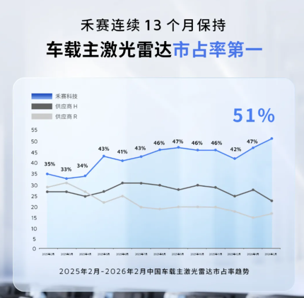 禾赛车载主激光雷达市占率连续13个月第一！突破51%