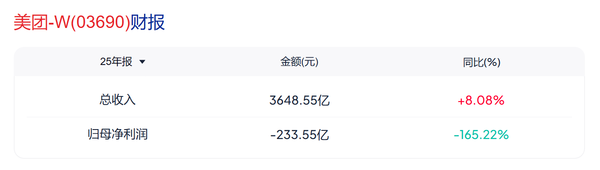 股价单日暴涨10% 美团终于峰回路转？