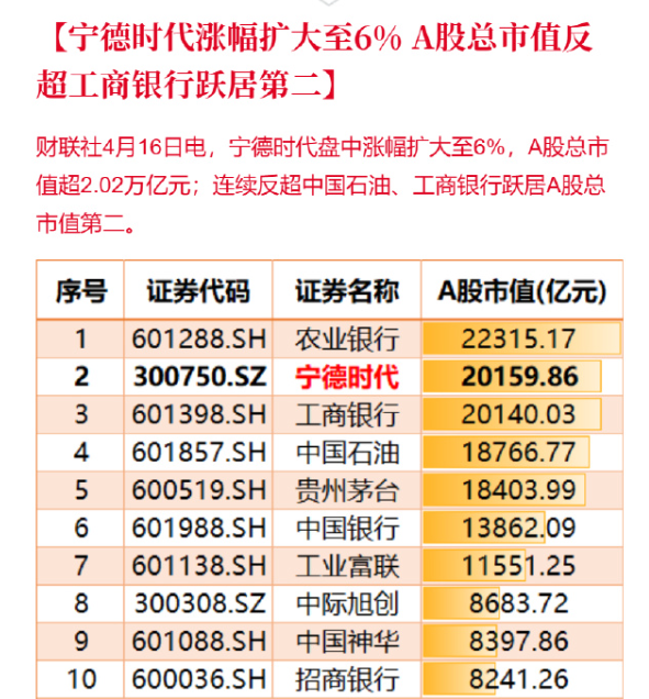 宁德时代A股总市值超中国工商银行跃居第二 涨幅为6% 宁德时代A股总市值超中国工商银行跃居第二 涨幅为6%