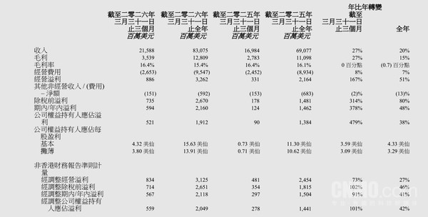 联想第四财季收入216亿美元创历史新高 AI收入占38% 联想第四财季收入216亿美元创历史新高 AI收入占38%