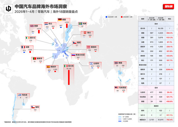 零跑1-4月海外销量近3.2万辆 欧洲市场成主要增长引擎