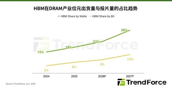 DRAM持续供不应求 2027年HBM合约价或将倍数上涨 DRAM持续供不应求 2027年HBM合约价或将倍数上涨