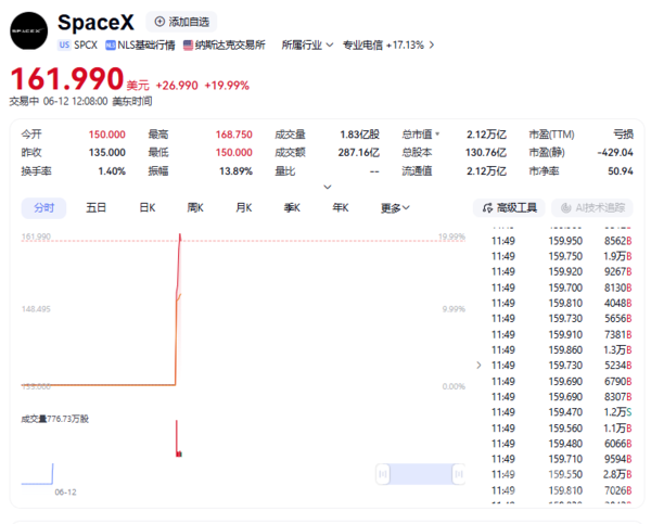 SpaceX上市首日开盘报150美元 市值突破2万亿美元 SpaceX上市首日开盘报150美元 市值突破2万亿美元