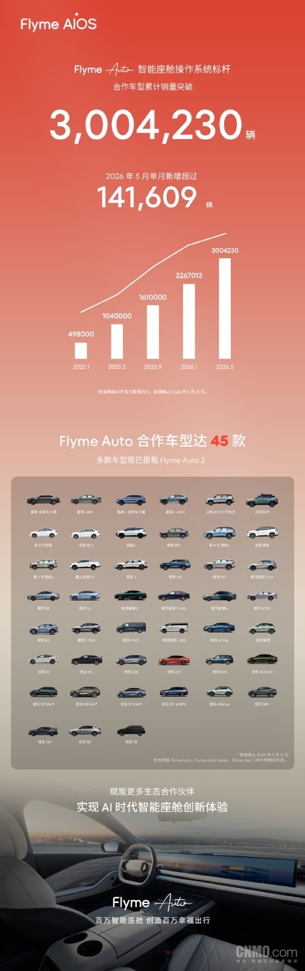 Flyme Auto合作车型累计销量突破300万辆 共45款