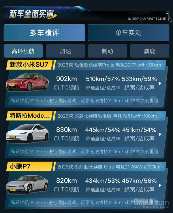 雷军：小米在三电技术上进步非常快 是不是可以媲美国际标杆？