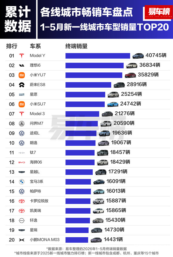 1-5月各线城市车型销量TOP20：小米YU7领跑一线城市