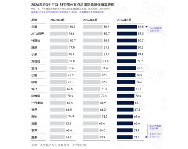乐道汽车5月保值率高达81.5% 领跑新能源二手车市场