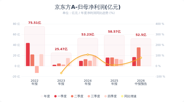 京东方A预计上半年净利润为50亿–55亿元 同比增长54%-69% 京东方A预计上半年净利润为50亿–55亿元 同比增长54%-69%