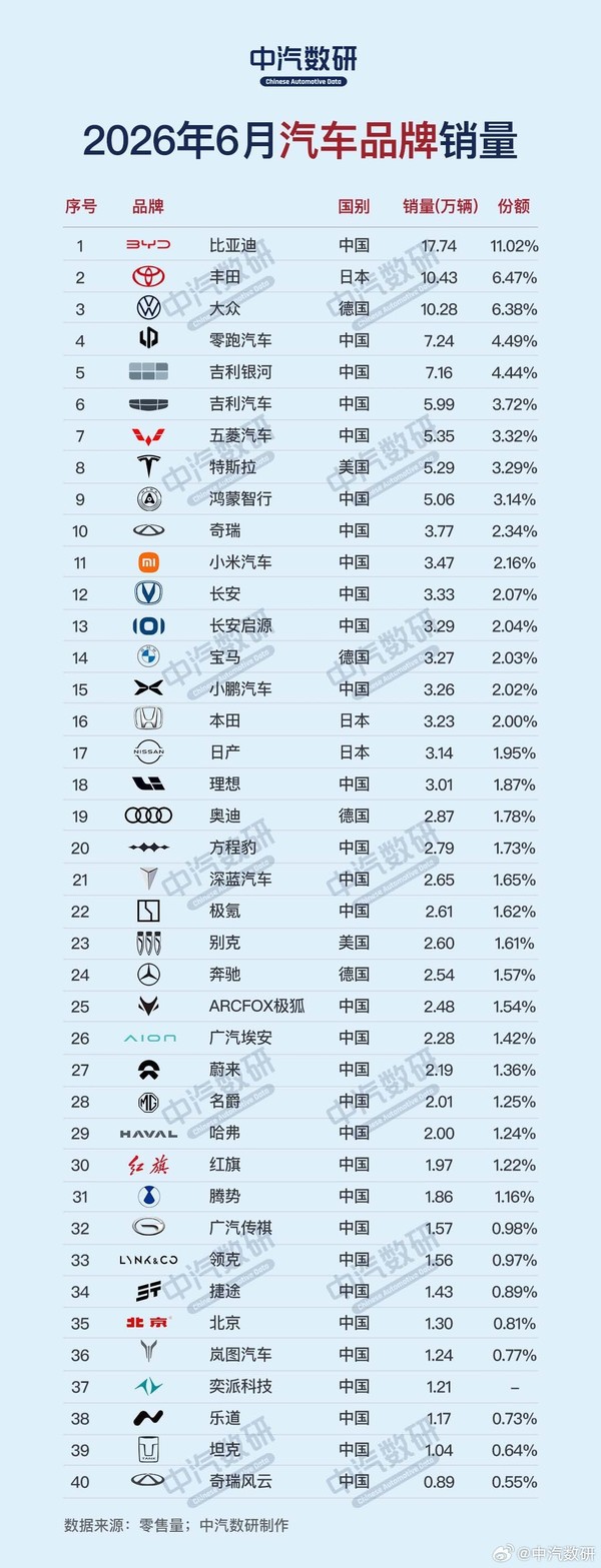 上半年汽车品牌销量排行榜出炉:比亚迪远超大众、丰田 上半年汽车品牌销量排行榜出炉:比亚迪远超大众、丰田