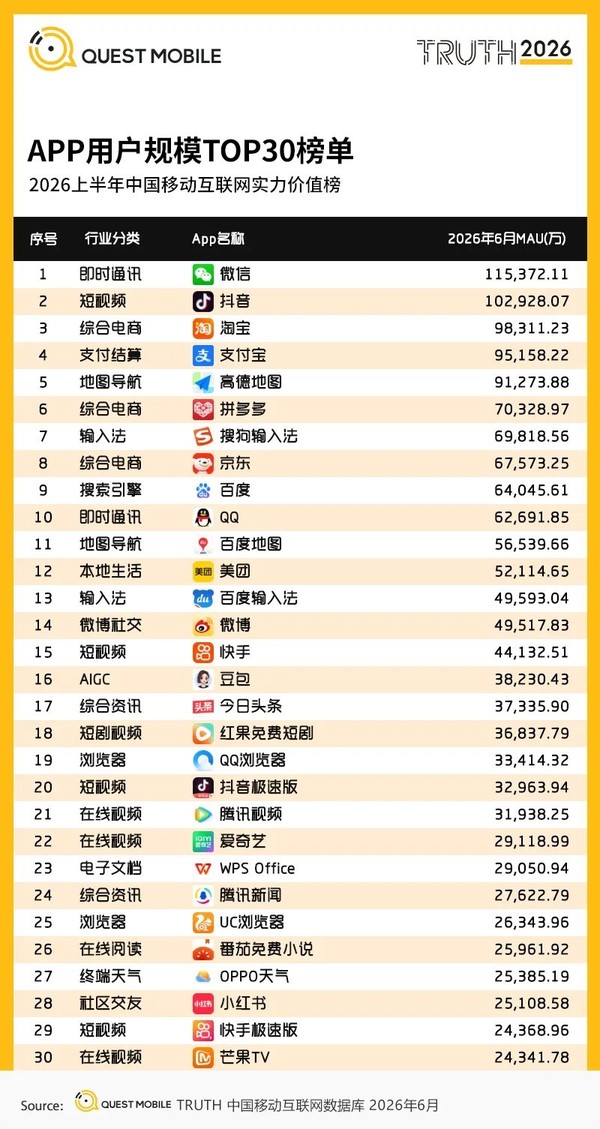 国内App用户规模TOP30榜单公布！抖音排名第二
