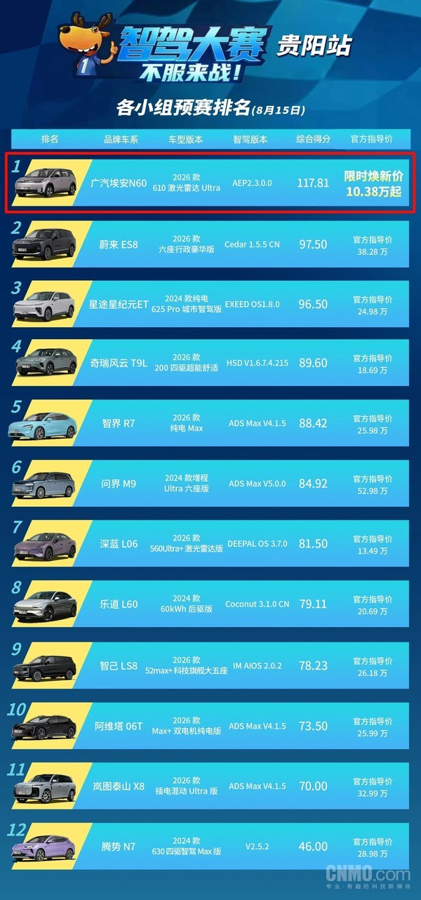 文远知行WRD 3.0助力广汽埃安N60获智驾大赛双料冠军