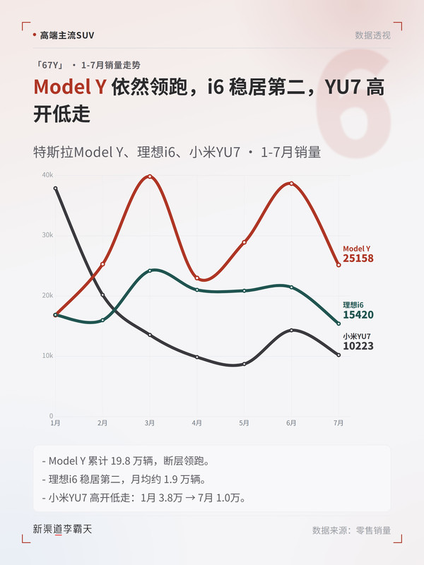 &ldquo;67Y&rdquo;1-7月销量走势：Model Y断层领跑 理想i6稳健