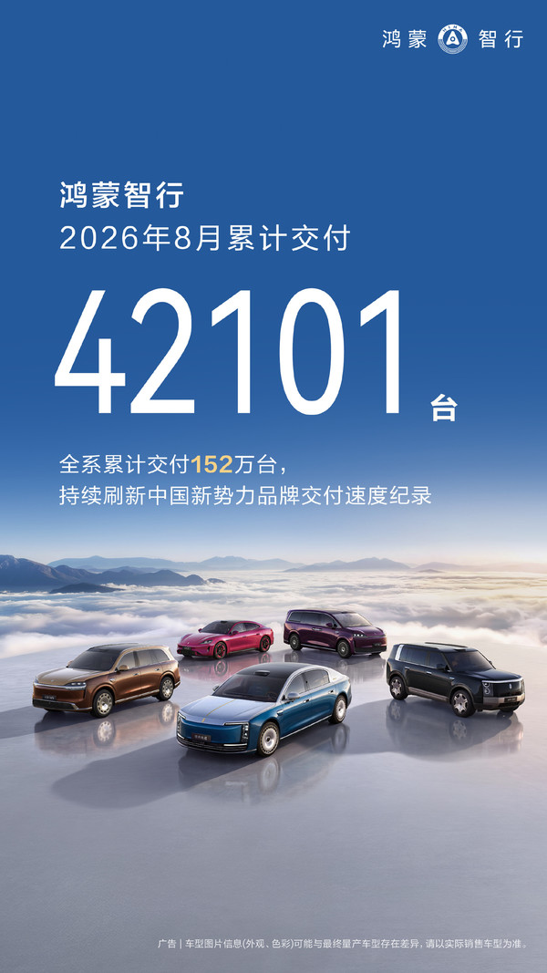 鸿蒙智行8月新车交付4.2万辆 累计交付超152万辆！