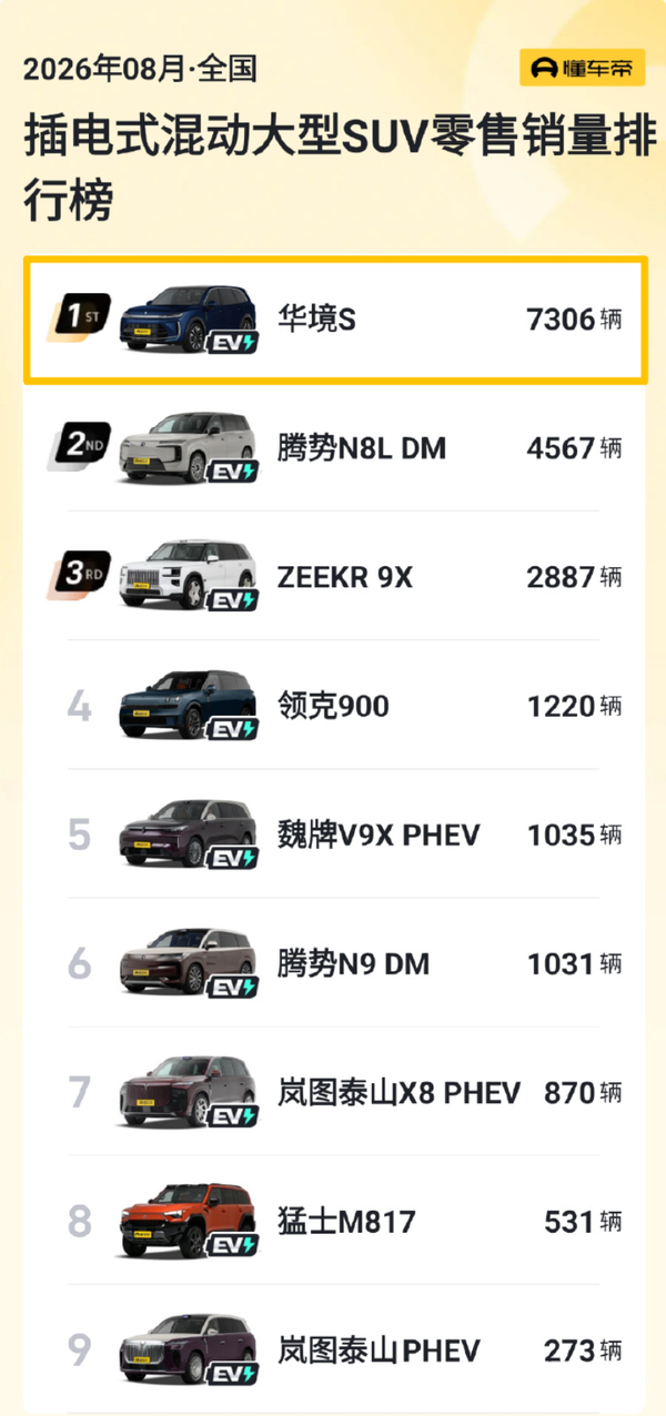 华境S登顶8月插混大型SUV销量榜 领先第二名近3000辆