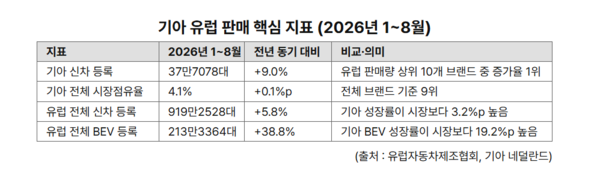 起亚跻身欧洲增长最快品牌前十 纯电汽车销量同比涨58%