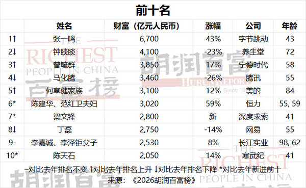 刷新纪录!2026胡润百富榜首富身家达6700亿元 刷新纪录!2026胡润百富榜首富身家达6700亿元