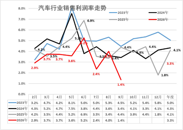 相关数据 今年1-9月中国汽车行业收入80435亿 利润达2675亿