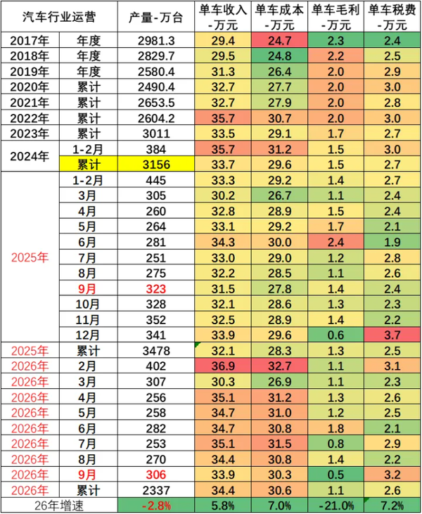 相关数据 今年1-9月中国汽车行业收入80435亿 利润达2675亿