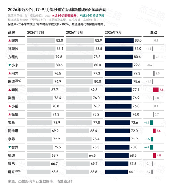 理想宣布拿下新能源汽车品牌保值率第一 超越特斯拉小米